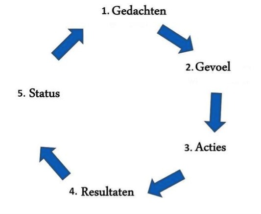 gedachten